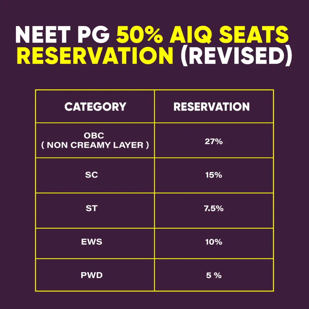 NEET PG Reservation Criteria