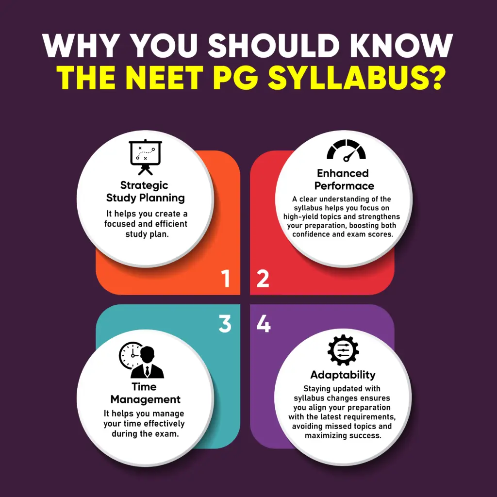 NEET PG Syllabus